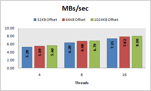 MBs/sec, 8 KB random writes, PowerVault MD1000, RAID 5